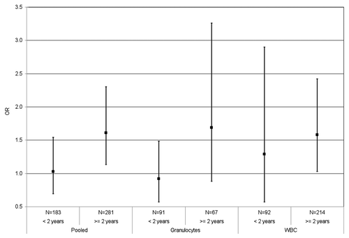 Figure 1. Global DNA methylation measured by [3H]-methyl acceptance assay and breast cancer risk (pooled and by source), for specimens collected less than two years and more than two years after breast cancer diagnosis in the New York site of the BCFR. The OR is per unit change in log DPM/μg DNA
