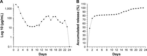 Figure 2 In vitro release of PTU.Notes: In vitro daily (A) and accumulated release (B) of PTU from the nanofibrous membrane. Each value represents the mean ± SE of three independent experiments.Abbreviations: PTU, propylthiouracil; SE, standard error.