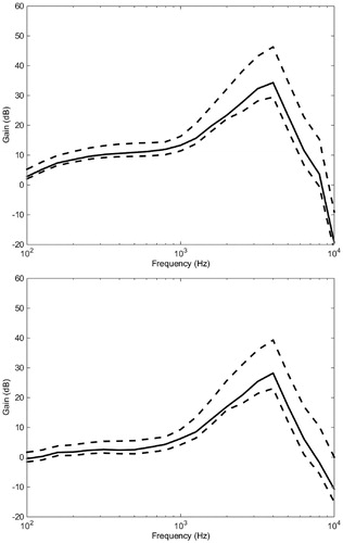Figure 2. Insertion gain response curves for the linear amplifications (upper panel) and amplification with fast-acting compression (lower panel). Curves in solid lines represent insertion gain based on the average hearing thresholds at 125 through 8000 Hz. Curves in dotted lines represent insertion gain response based on hearing thresholds one standard deviation above/below average.