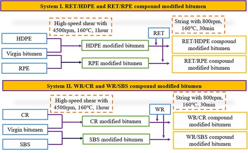 Figure 2. Preparation conditions of different compound-modified bitumen.