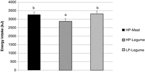 Fig. 2 Ad libitum energy intake (mean±SEM) 3 h after the test meals. Ad libitum energy intake was reduced by 12% and 13%, respectively, after consumption of the HP-Legume meal, compared to HP-Meat and LP-Legume (p<0.01 for both). HP-Meat: high protein (19 E%) from veal and pork meat. HP-Legume: high protein (19 E%) from legumes. LP-Legume: low protein (9 E%) from legumes.