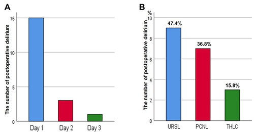 Figure 2 The distribution characteristics of postoperative delirium.