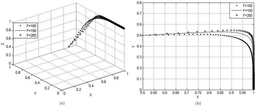 Figure 4. Influence of economic penalty F's changes on x, y, and z. (a) Influence of F's changes on x, y, and z and (b) influence of F's changes on x and y.