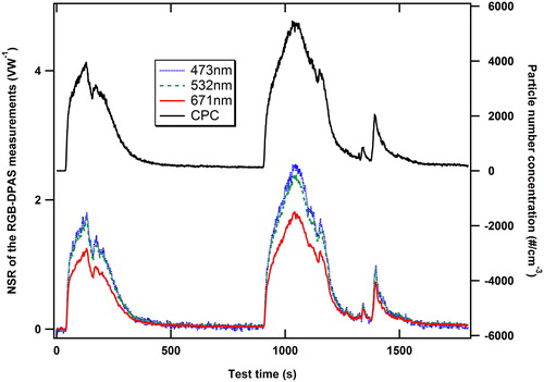 Figure 3. The obtained normalized signal responses (NSR) of the RGB-DPAS measurements on Dp = 350 nm Regal 400 particles, in comparison with the CPC measurements.