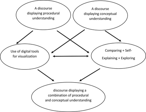 Figure 2. The paths linking a procedural understanding or a conceptual understanding to a combination of procedural and conceptual understanding.