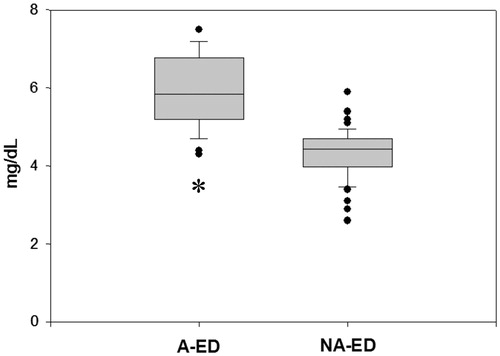 Figure 1. Uric acid concentrations in men with ED-AR and NA-ED. A-ED: arteriogenic erectile dysfunction; NA-ED: non-arteriogenic erectile dysfunction. *p < .001 vs. NA-ED. The upper and the lower limits of the boxes and the horizontal line within the boxes indicate the 75th and 25th percentiles and the median, respectively. The whisker caps indicate the 90th and 10th percentiles. Asterisk indicates statistical significance.