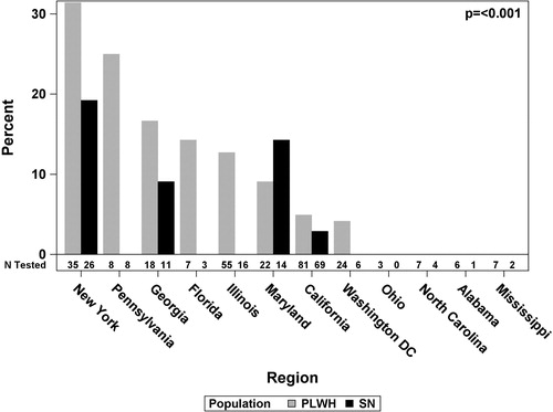 Figure 1 Prevalence of SARS-CoV-2 positivity among MWCCS participants tested by study site and HIV serostatus∼∼Number tested at each site is shown below each bars, by HIV status. There were 41 SARS-CoV-2 positive cases, this included 16 cases in New York (11 PLWH and 5 SN), 2 PLWH cases in Pennsylvania, 4 cases in Georgia (3 PLWH and 1 SN), 1 PLWH case in Florida, 7 PLWH cases in Illinois, 4 cases in Maryland (2 PLWH and 2 SN), 6 cases in California (4 PLWH and 2 SN), and 1 PLWH case in Washington DC. Fischer’s Exact test was used for the p-value for the difference in percent positive by site.