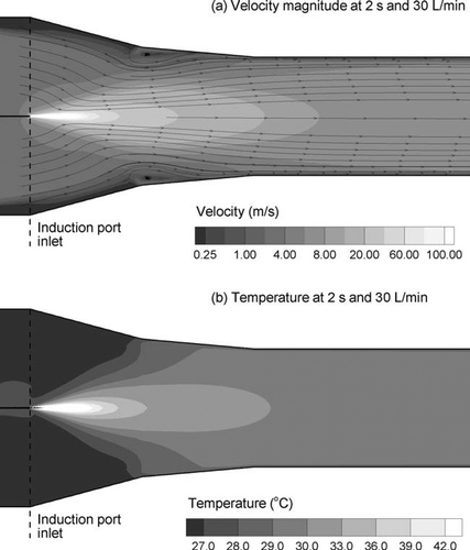 FIG. 5 Continuous gas phase variables at the midplane and near the capillary tip including (a) velocity magnitude with instantaneous streamlines and (b) temperature after 2 s for 30 L/min of co-flow air.