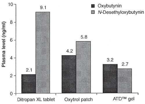Figure 6 Oxybutynin and DEO levels based on route of administration. Copyright © 2005. Alberti I, Grenier A, Kraus H, et al. 2005. Pharmaceutical development and clinical effectiveness of a novel gel technology for transdermal drug delivery. Expert Opin Drug Deliv, 2:935–50.