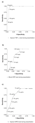 Figure 1 Receiver operating characteristic curves for distinguishing a bacterial cause of exacerbations with inflammatory markers. On the curve, several biomarker concentration levels are presented, which provides an indication for optimal cut-off points and their corresponding predictive values. a) sputum tumor necrosis factor-α (TNF-α), b) blood C-reactive protein (CRP), c) sputum myeloperoxidase (MPO).