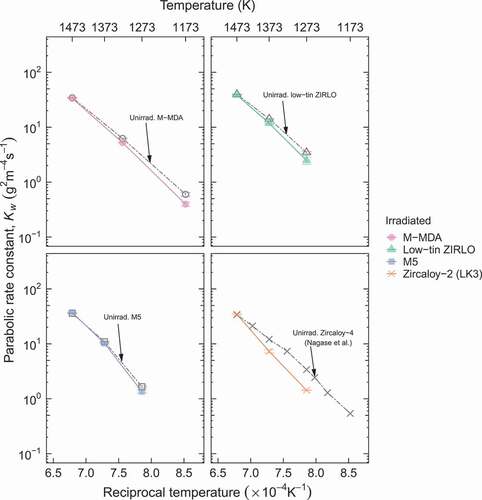 Figure 7. Comparison of the parabolic rate constants for the weight gain between the high-burnup advanced fuel cladding tube specimens and the unirradiated advanced fuel cladding tube specimens. Error bars denote the standard errors of the parabolic rate constants for the weight gain. The parabolic rate constants for the weight gain of the unirradiated Zircaloy-4 cladding tube specimens reported by Nagase et al. [Citation26] are shown as reference. For unirradiated M5, the parabolic rate constants for the weight gain were evaluated using the weight gain data reported by Chuto et al. [Citation17].