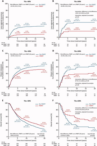 Figure 2. Cumulative incidence proportion plots for (A,B) risk of loco-regional recurrence (LRR) and (C,D) risk of distant metastasis (DM) and Kaplan–Meier plots for (E,F) overall survival (OS) for all 1,011 patients divided according to level of tumor-infiltrating lymphocytes (TILs) and stratified according to randomization to post-mastectomy radiotherapy (PMRT) or not (red – PMRT, blue – no PMRT). Actuarial risks at 5, 10 and 20 years and risk difference in actuarial risks at 20 years with 95% confidence intervals are provided, as well as p-values for Log Rank tests for Kaplan–Meier estimates. Interaction tests between TILs and PMRT are stated for both adjusted Cox analysis and risk differences.