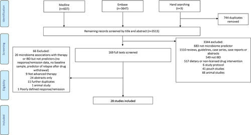 Figure 1. PRISMA flow diagram.