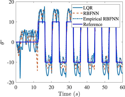 Figure 7. The closed-loop tracking responses θ(t) of the rotary arm of Quanser-Servo2. Legends are the same as in Figure 4.