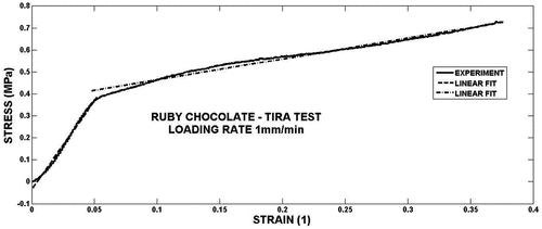Figure 8. Example of linear fit of engineering stress vs engineering strain.