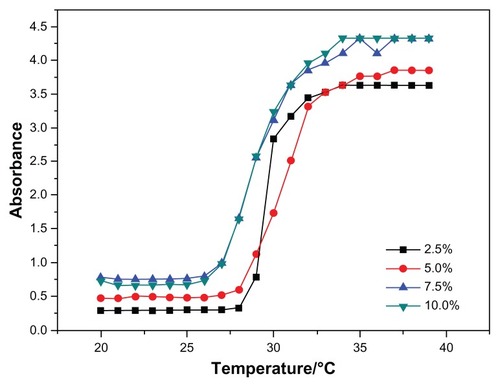 Figure 5 Cloud point determination of the N88-A4 copolymer with different polymer concentrations (2.5, 5.0, 7.5, 10.0 wt%).