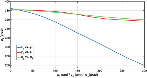 Figure 11. Blue curve: the relationship between φl and x0 with y0=10μm,φy=10μrad. Red curve: the relationship between φl and y0 with x0=10μm,φy=10μrad. Green curve: the relationship between φl and φy with x0=10μm,y0=10μm.