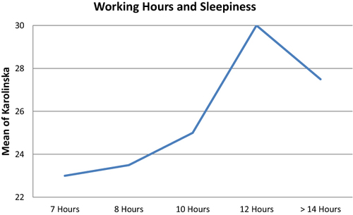 Figure 4 Working hours and sleepiness.