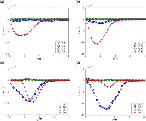 Figure 30. Reynolds stress of four quadrant plots of the POD modes: (a) Mode 2, (b) Mode 3, (c) Mode 4 and (d) Mode 5 for the trapezoidal rib. (This figure is available in colour online.)