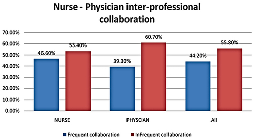 Figure 1 A graph showing nurse–physician inter-professional collaboration at public hospitals in Dessie city, Ethiopia, 2021 (N=260).