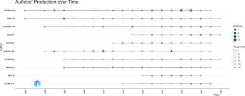 Figure 2 Authors’ production in the field of orthopedic biofilm research over time.