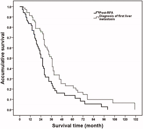 Figure 1. Overall survival curves in breast cancer liver metastasis patients after RFA and diagnosis of liver metastasis. From the time of the first RFA, median overall survival time and one-, two-, three- and five-year survival rates were 26 months and 81.8, 50.1, 25.3 and 11.0%, respectively. From the time the liver metastasis was diagnosed, the median overall survival time was 36 months and the one-, two-, three- and five-year survival rates were 92.6, 75.2, 48.7 and 20.7%, respectively (p = .004).