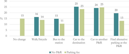 Figure 4. How respondents answered they would react if the P&R they use did not exist, or if a parking fee was introduced at the P&R. Percentages. N = 455