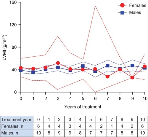 Figure 7 Mean (95% CI) LVMI (g/m2.7) over a 10-year duration of enzyme replacement therapy for female and male patients with baseline eGFR >90 mL/min/1.73 m2 and urinary protein <0.5 g/day in the evaluable treated cardiac cohort.