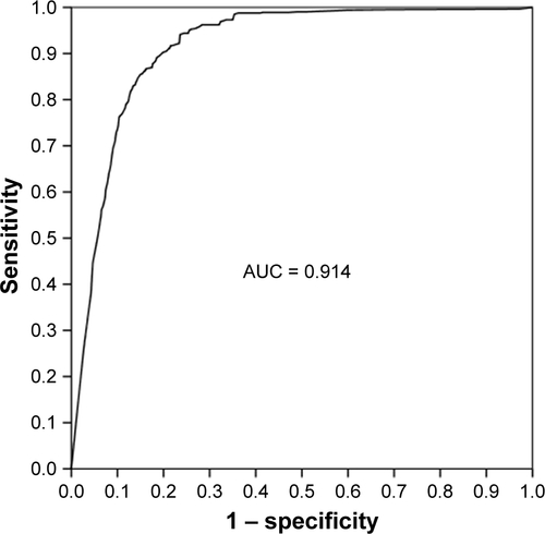 Figure S3 ROC curve of cutoff values of the Bayesian network model’s risk calculation to identify a symptom-based exacerbation.Abbreviations: ROC, receiver operating curve; AUC, area under the curve.