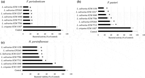 Figure 6. Bacterial viability measured using WST-8 assay. Fusobacterium periodonticum JCM 12,991T (a), Porphyromonas pasteri JCM 30,531T (b), Haemophilus parainfluenzae ATCC33392T (c), and heat-killed Ligilactobacillus salivarius strains were inoculated into GAM broth and incubated at 37°C for 30 min. The OD460 was then measured at 0 and 120 min. Saline buffer was used as the control. Data are the means of three independent experiments. Significant differences were observed between the control and the HKLs. (*p < 0.05; one-way ANOVA with Dunnett’s post hoc test).