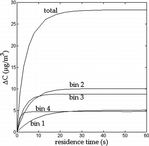 FIG. 1 Simulated change in particle mass concentration of each component of a four-component hypothetical aerosol mixture in a TD (theoretical experiment 1). C 0 = 350 μg/m3, d 0 = 100 nm, T 0 = 25°C, and T TD = 60°C. C sat values are given at 25°C.