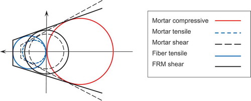 Figure 12. Mohr–Coulomb representation of the FRM constitutive relationship.