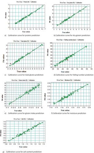 Figure 3. Calibration model curves for prediction of major wheat grain quality traits.