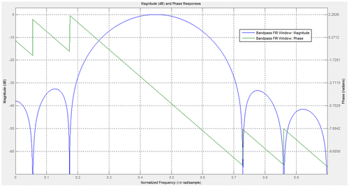 Figure 5. FIR BPF using Hanning window.