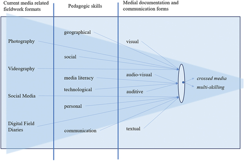Figure 2. Merging the established formats into the thoughts of multi-skilling and crossed media; own graphic.