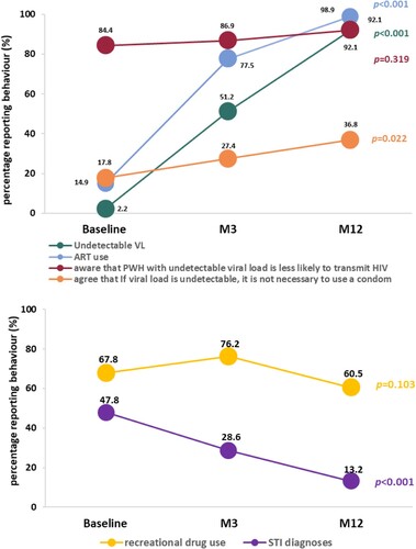 Figure 2. Prevalence of other HIV-related characteristics over time. Top figure: Trends over one-year follow-up period in undetectable VL, ART use and views on HIV transmission risk, sample sizes at baseline: 90 men, week 12: 84 men, week 48: 76 men; no missing questionnaires. Prevalence the past three months at baseline corresponds to three months pre-diagnosis – diagnosis day; Bottom figure: Trends over one-year follow-up period in STI diagnoses and recreational drug use, sample sizes at baseline: 90 men, week 12: 84 men, week 48: 76 men, no missing questionnaires. Prevalence in the past three months at baseline corresponds to three months pre-diagnosis – diagnosis.