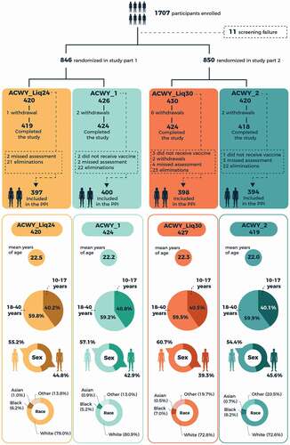 Figure 2. Trial profile and demographic characteristics of vaccinated study participants. PPI, per-protocol population for immunogenicity.