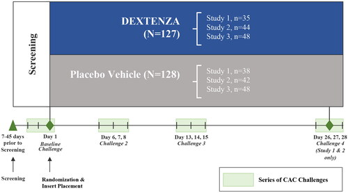 Figure 2. Study design. This schematic shows the design of the three trials included in the present study; however, only data from the placebo insert-treated subjects were included in this post hoc analysis.