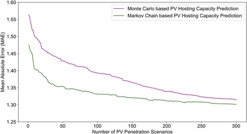 Figure 7. MAE comparison of Monte Carlo and Markov chain for PV hosting capacity prediction.