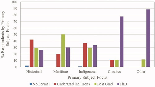 Figure 19. Qualification by subject focus, full-time only, 2020 (n = 426).