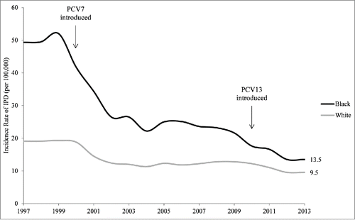 Figure 1. Invasive Pneumococcal Disease (IPD) Rates for Black and White US Persons (All Ages) Over Time, Active Bacterial Core Surveillance, 1997–2013.