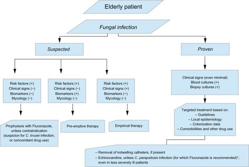 Figure 1 Algorithm for the management of candidiasis in the elderly patient.