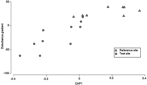 Figure 5. Canonical Analysis of Principle Coordinates (CAP) output showing the grouping of sites along the human disturbance gradient using macroinvertebrate assemblages (N = 18).