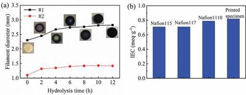 Figure 2. (a) The relationship between the thickness of precursor specimen and hydrolysis time; (b) the comparison of the IEC between the printed Nafion membrane and commercial membrane