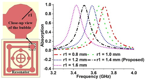 Figure 7. Absorption spectra within 3.2–4.0 GHz for changing the value of radius r1 of bubbles of the second rectangular ring.