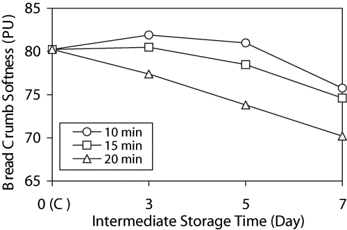 Figure 5 Effect of initial baking times (10 min (○), 15 min (□), 20 min (Δ)) and duration of intermediate storage on bread crumb softness (PU: penetration unit, C: control group).