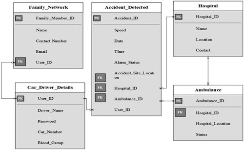 Figure 8. Patient’s details demonstrated with example using system architecture of ERDMS.