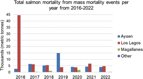 Figure 1. Chilean salmon cumulative mass mortality from February 2016 to June 2022 in tons. Source: Buschman et al. Citation2016; Armijo et al. Citation2020; Chile Citation2022a.