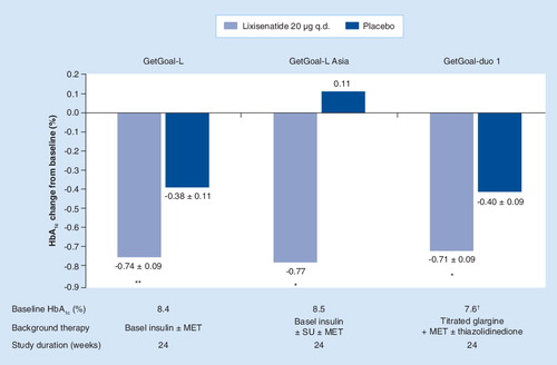 Figure 4. Changes in HbA1c levels following treatment with lixisenatide in combination with insulin (GetGoal-L, GetGoal-L Asia, GetGoal-Duo 1).Standard error values are given where available.*p < 0.0001 versus placebo; **p < 0.001 versus placebo. †Following 12-week run-in period.MET: Metformin; q.d.: Once daily; SU: Sulfonylurea.Data taken from [52–54].