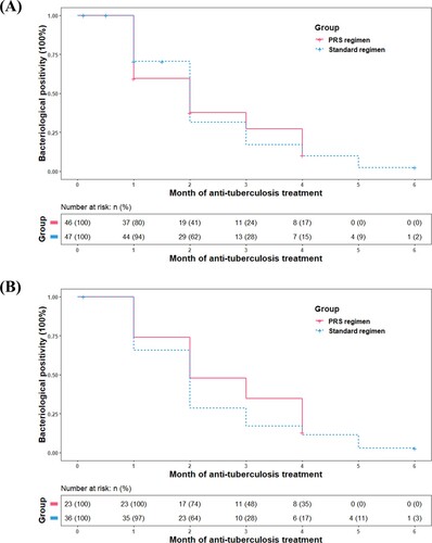 Figure 2. Kaplan–Meier analysis of time to culture conversion in the modified intention-to-treat population (A) (n = 93) and per-protocol population (B) (n = 59). The risk table showed the number and percentage of patients at risk of a positive sputum culture at the beginning of each month. No significant differences were observed between patients on Parabolic Response Surface (PRS) or standard regimen (P = .928 for modified intention-to-treat population; P = .298 for per-protocol population).